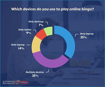 Which Devices Do the Players Use to Play Online Bingo