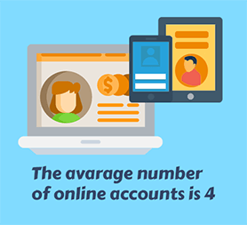 The Avarage Number of Online Accounts Is 4