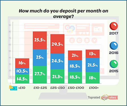How Much Do You Deposit per Month on Average?