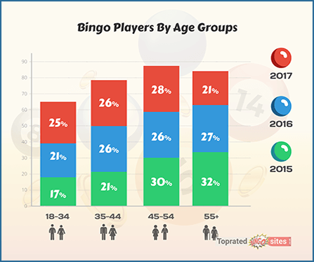 The Bingo Players by Age Groups