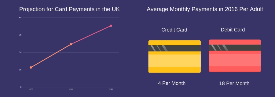 Projection for Card Payments Made in the UK