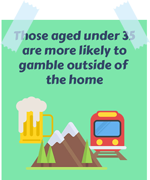 Those Aged Under 35 Are More Likely to Gamble Outside of the Home