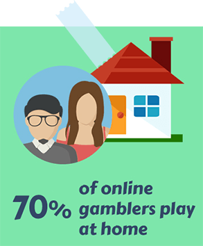 70% of Online Gamblers Play at Home
