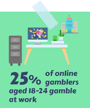 25% of Online Gamblers Aged 18-24 Gamble at Work