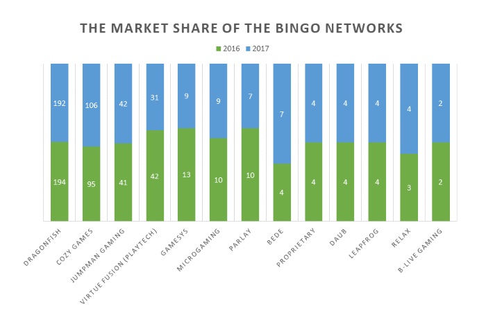 The Distribution of Bingo Networks in 2017