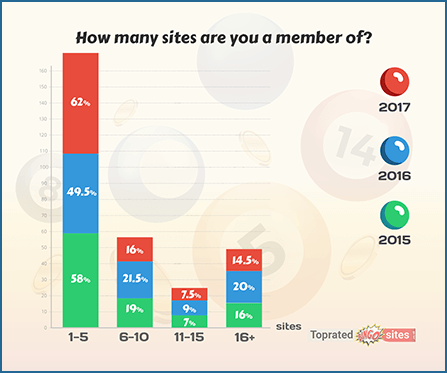How Many Sites Are You a Member Of