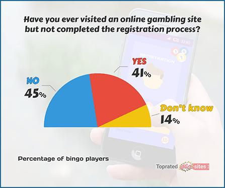 Have You Ever Visited an Online Gambling Site but Not Completed the Registration Process