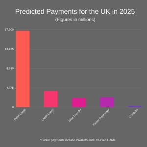 Projection of payment method in the next decade