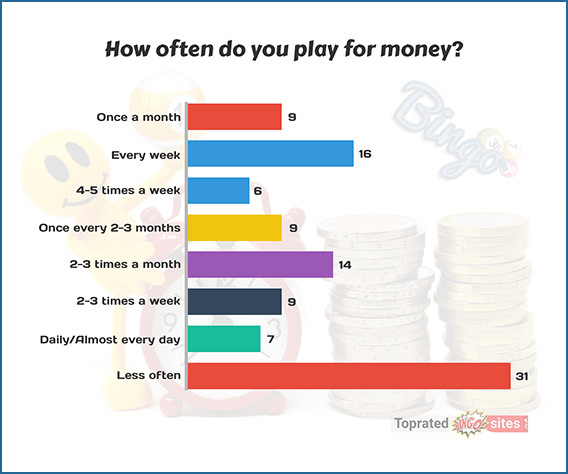 How Often Do You Play for Money?
