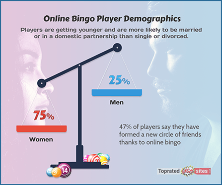 Online Bingo Player Demographics