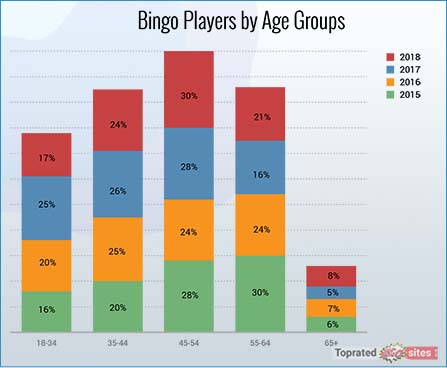 Players by Age Groups