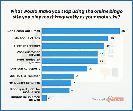 What Would Make You Stop Using the Online Bingo Site You Play Most Frequently as Your Main Site