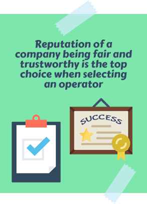 Reputation of a Company Being Fair and Trustworthy Is the Top Choice When Selecting an Operator