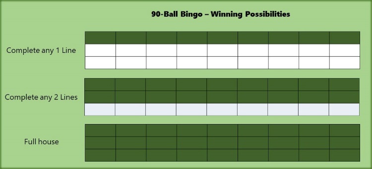 The Winning Lines in 90-Ball Bingo