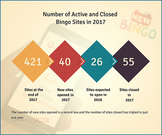 Number of Active and Closed Bingo Operators.