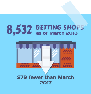 8,532 Betting Shops as of March 2018