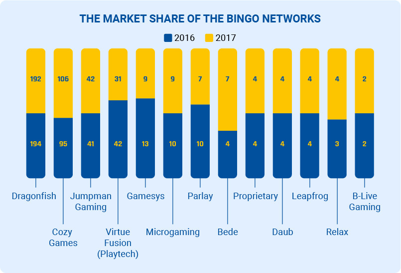 Distribution of Bingo Networks in 2017