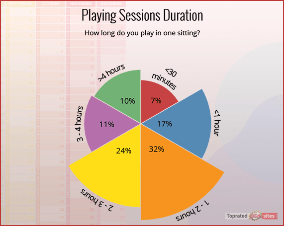 Bingo Playing Sessions Duration