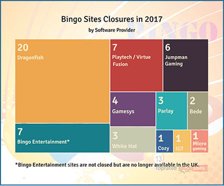 Bingo Sites Closures 2017 by Software Provider