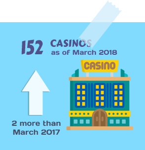 152 Casinos as of March 2018