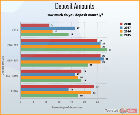 Deposit Amounts