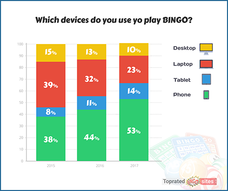 Which Devices Do the Players Use to Play Bingo