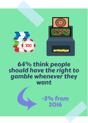 64% Think People Should Have the Right to Gamble Whenever They Want