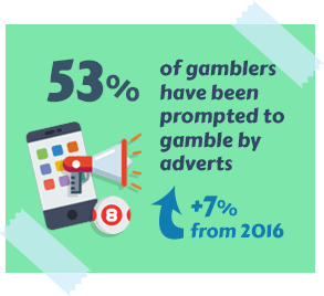 53% of Gamblers Have Been Prompted to Gamble by Adverts