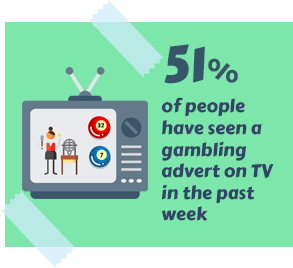 51% of People Have Seen a Gambling Advert on TV in the past Week