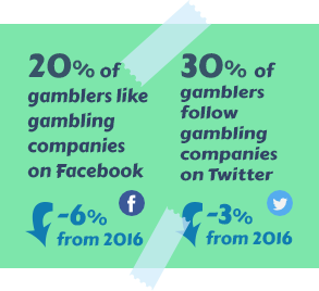 20% of Gamblers like Gambling Companies on Facebook and 30% of Gamblers Follow Gambling Companies on Twitter