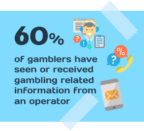 60% of Gamblers Have Seen or Received Gambling Related Information from an Operator