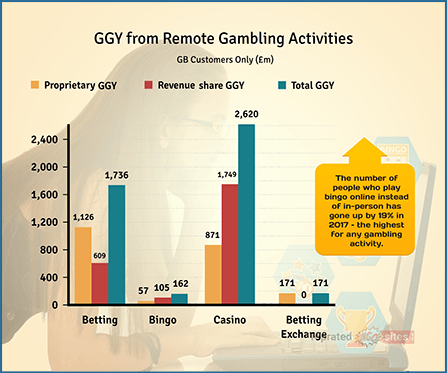 Gross Gambling Yield from Remote Gambling