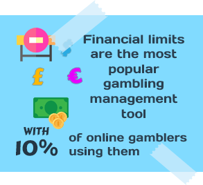 Financial Limits are the Most Popular Gambling Management Tool with 10% of Online Gamblers Using Them