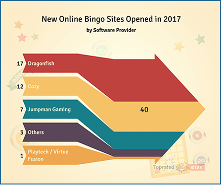 New Online Bingo Sites Opened in 2017