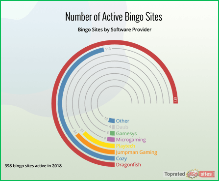 How many active bingo sites are there?