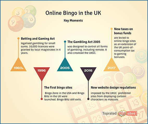 A timeline of the UK Bingo Industry