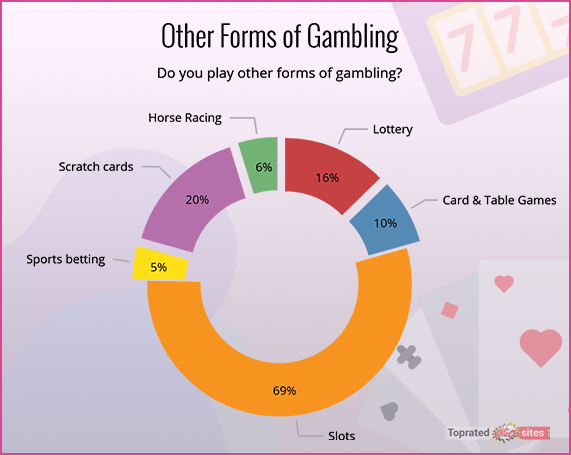 Other Forms of Gambling