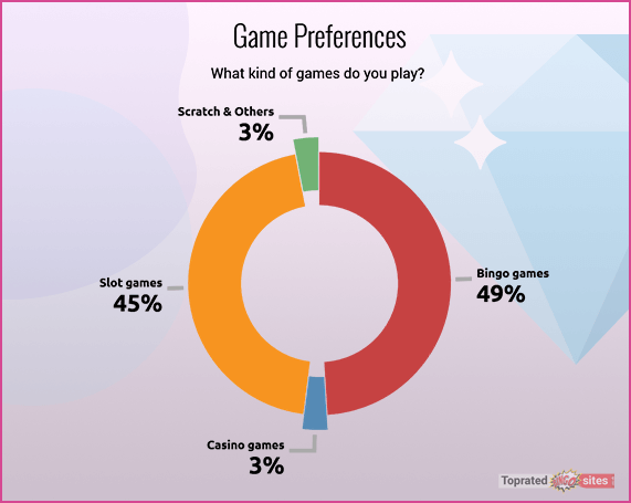 Game Preferences of Players-