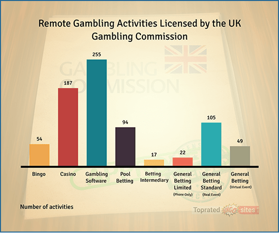 Remote Gambling Activities Licensed by the UK Gambling Commission
