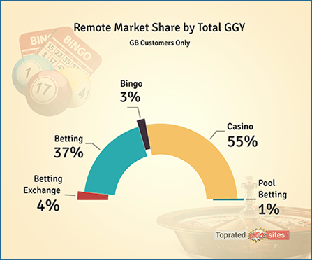 Remote Market Share by Total Gross Gambling Yield