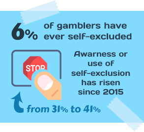 6% of Gamblers Have Ever Self-excluded