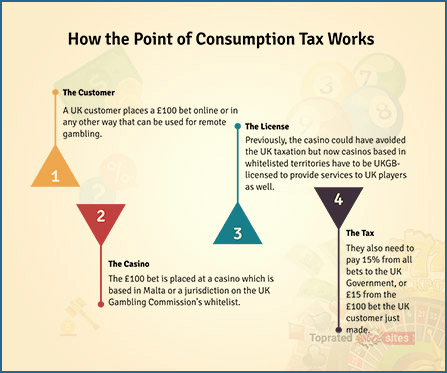 How the Point of Consumption Tax Works