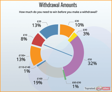 Withdrawal Amounts